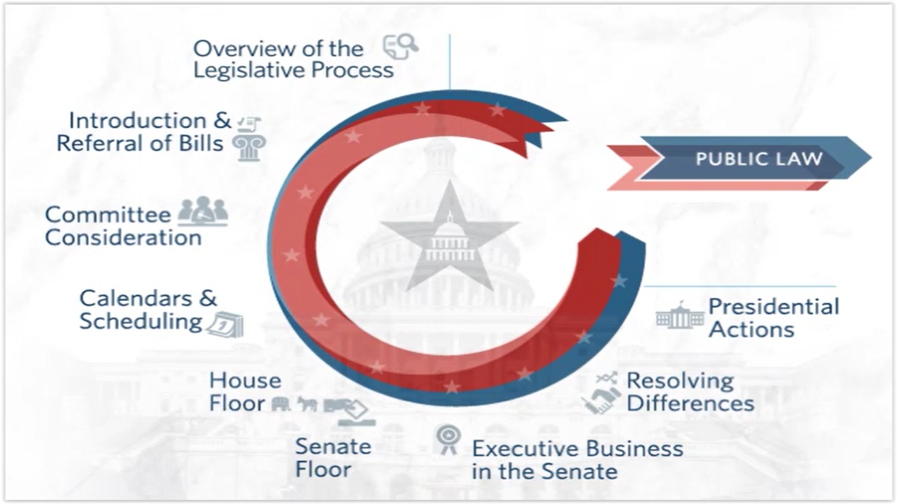 AM’s The More You Know:  From Library of Congress “How the Government Works – The Basics”